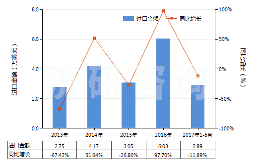 2013-2017年6月中國(guó)過(guò)硼酸鹽(HS28403000)進(jìn)口總額及增速統(tǒng)計(jì)